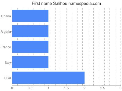 Given name Salihou