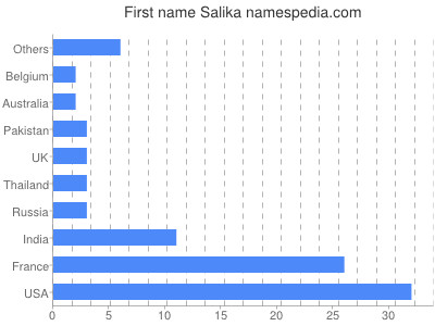 Given name Salika