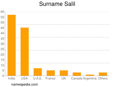 Surname Salil