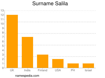 Surname Salila
