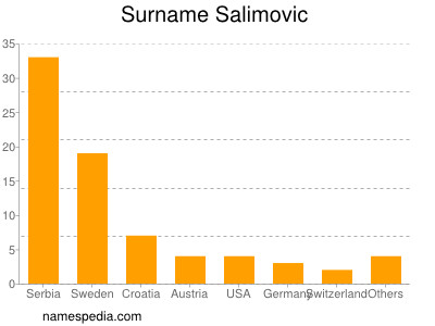 Surname Salimovic