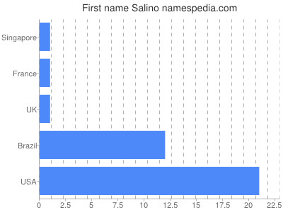 Given name Salino