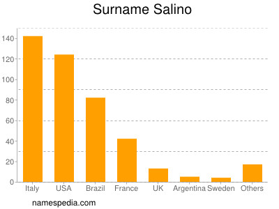 Surname Salino