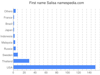 Given name Salisa