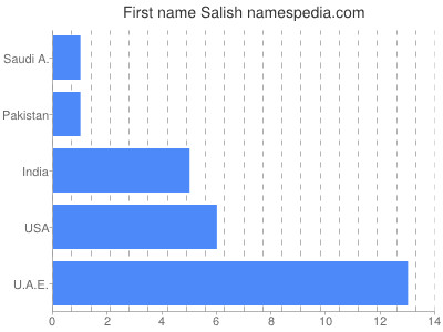Given name Salish