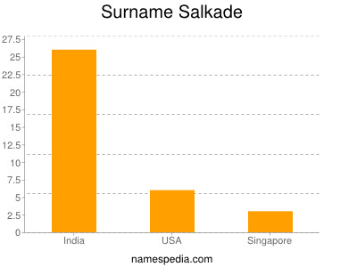 Surname Salkade