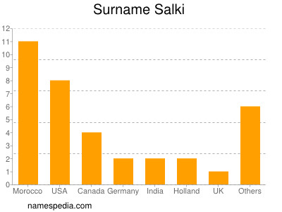 Surname Salki