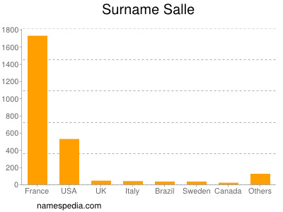 Surname Salle