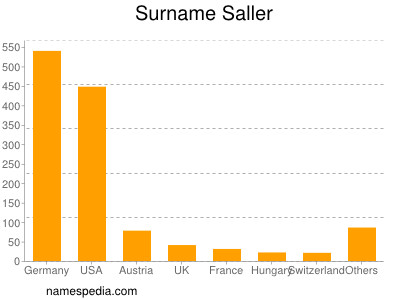 Surname Saller