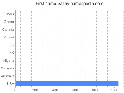 Given name Salley
