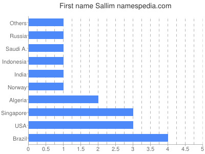 Given name Sallim