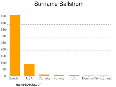 Surname Sallstrom