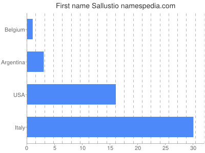 Given name Sallustio