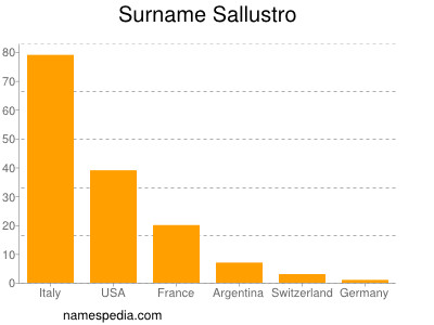 Surname Sallustro