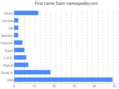 Given name Salm