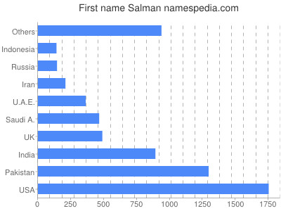 Given name Salman