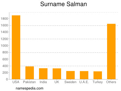 Surname Salman