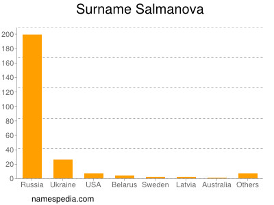 Surname Salmanova