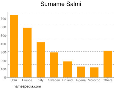 Surname Salmi