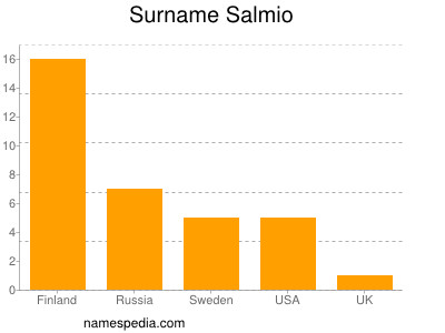 Surname Salmio