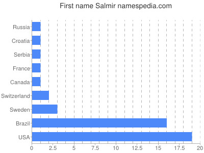 Given name Salmir