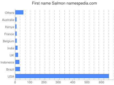 Given name Salmon