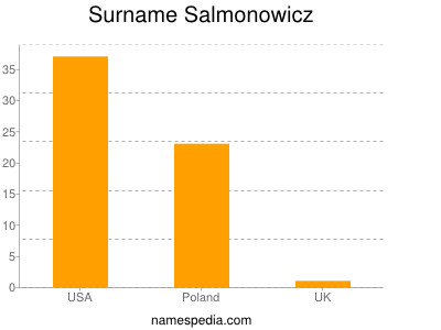 Surname Salmonowicz