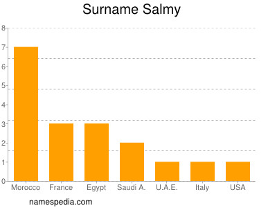 Surname Salmy