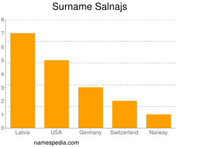Surname Salnajs