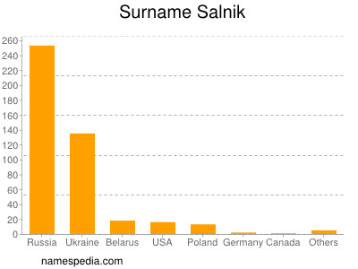 Surname Salnik