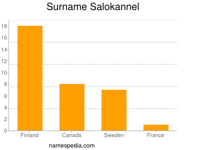 Surname Salokannel