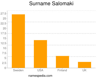 Surname Salomaki