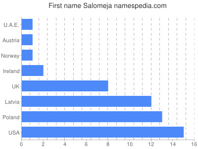 Given name Salomeja