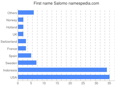 Given name Salomo