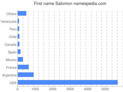Given name Salomon