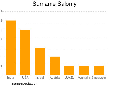 Surname Salomy