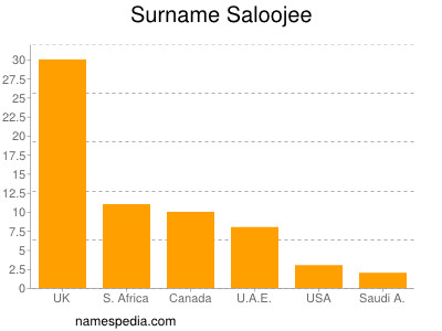 Surname Saloojee
