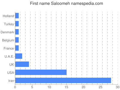 Given name Saloomeh