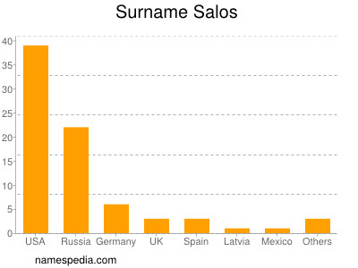 Surname Salos