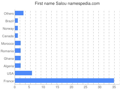 Given name Salou
