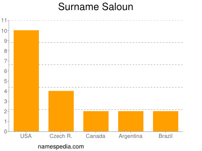 Surname Saloun