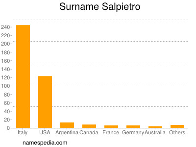 Surname Salpietro