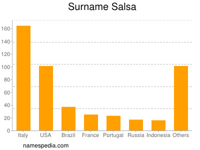 Surname Salsa