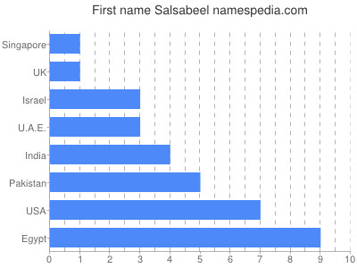 Given name Salsabeel