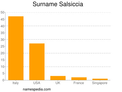 Surname Salsiccia