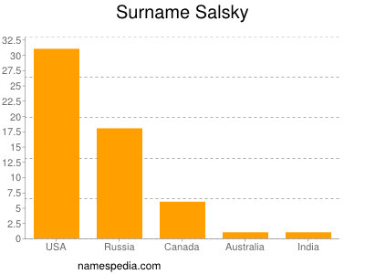 Surname Salsky