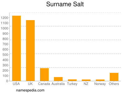 Surname Salt