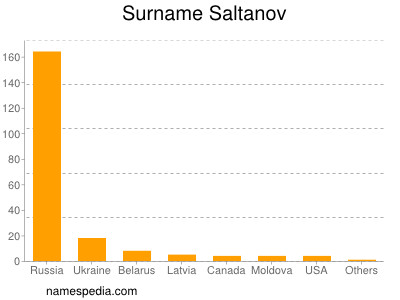 Surname Saltanov