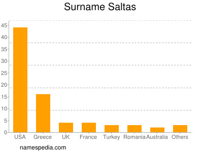 Surname Saltas