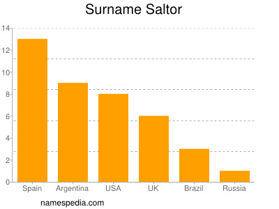 Surname Saltor